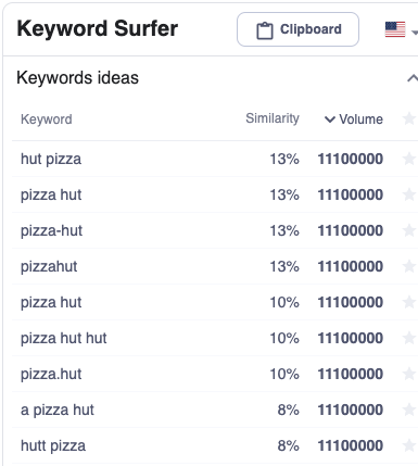 Suggested keywords generated by Keyword Surfer