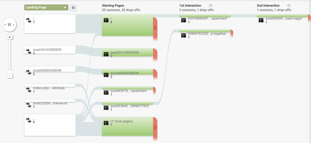 Google Analytics behavior flow